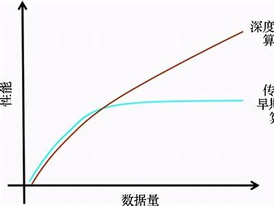 探讨深度学习在大统计处理方式中的运用与发展方向