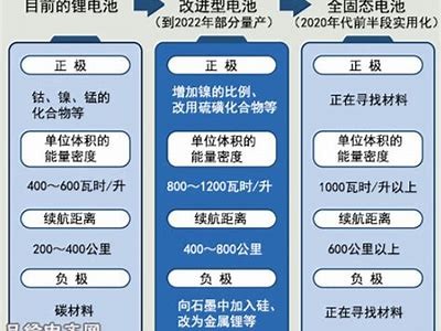 新型锂电池技术：提升电池性能与环保效益探讨