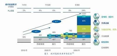 氢能与电池技术的未来发展方向调查及实践前景