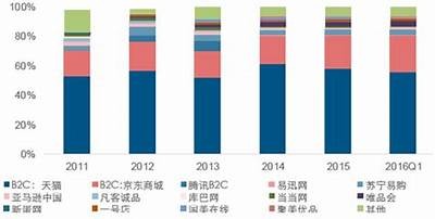 中国电商发展现状研究：市场走向与难题探讨